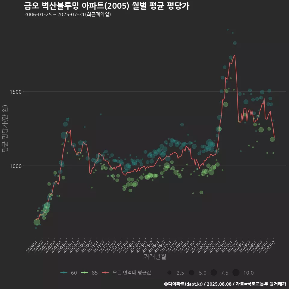 금오 벽산블루밍 아파트(2005) 월별 평균 평당가