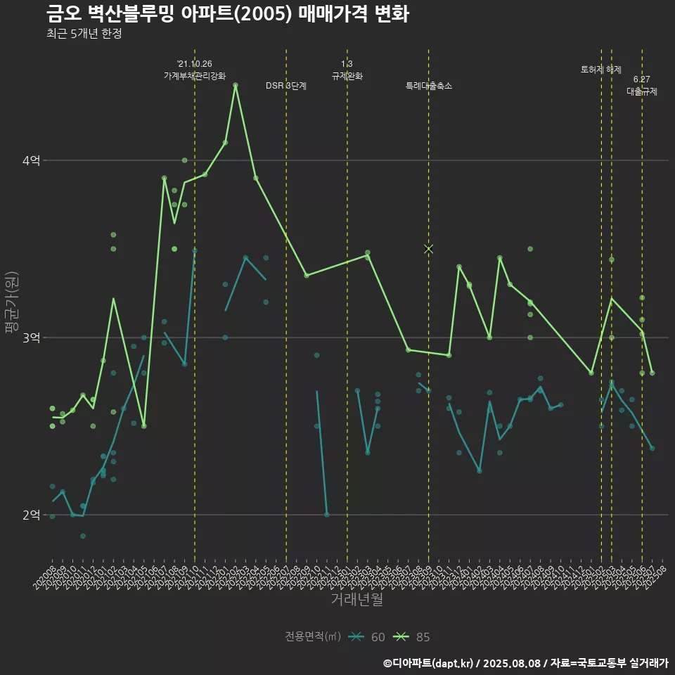 금오 벽산블루밍 아파트(2005) 매매가격 변화