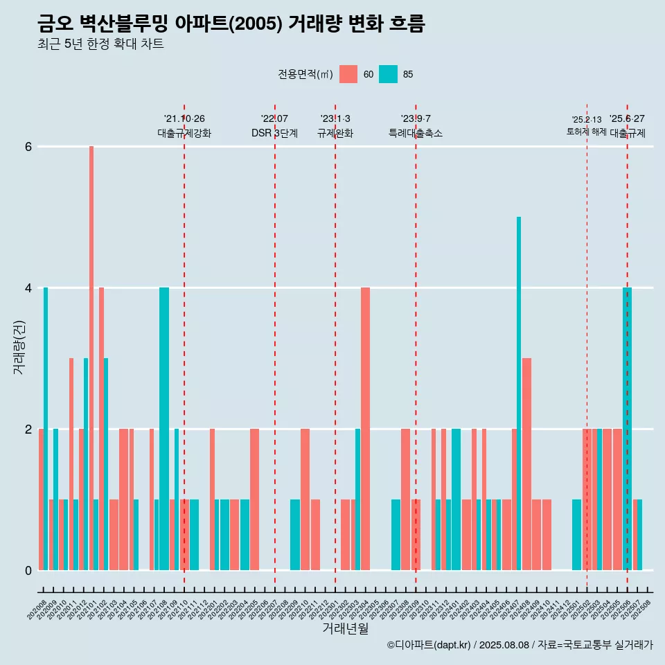 금오 벽산블루밍 아파트(2005) 거래량 변화 흐름