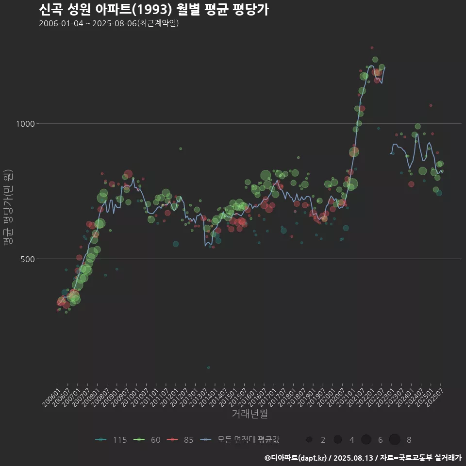 신곡 성원 아파트(1993) 월별 평균 평당가