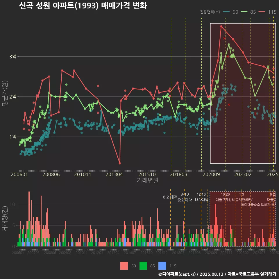 신곡 성원 아파트(1993) 매매가격 변화