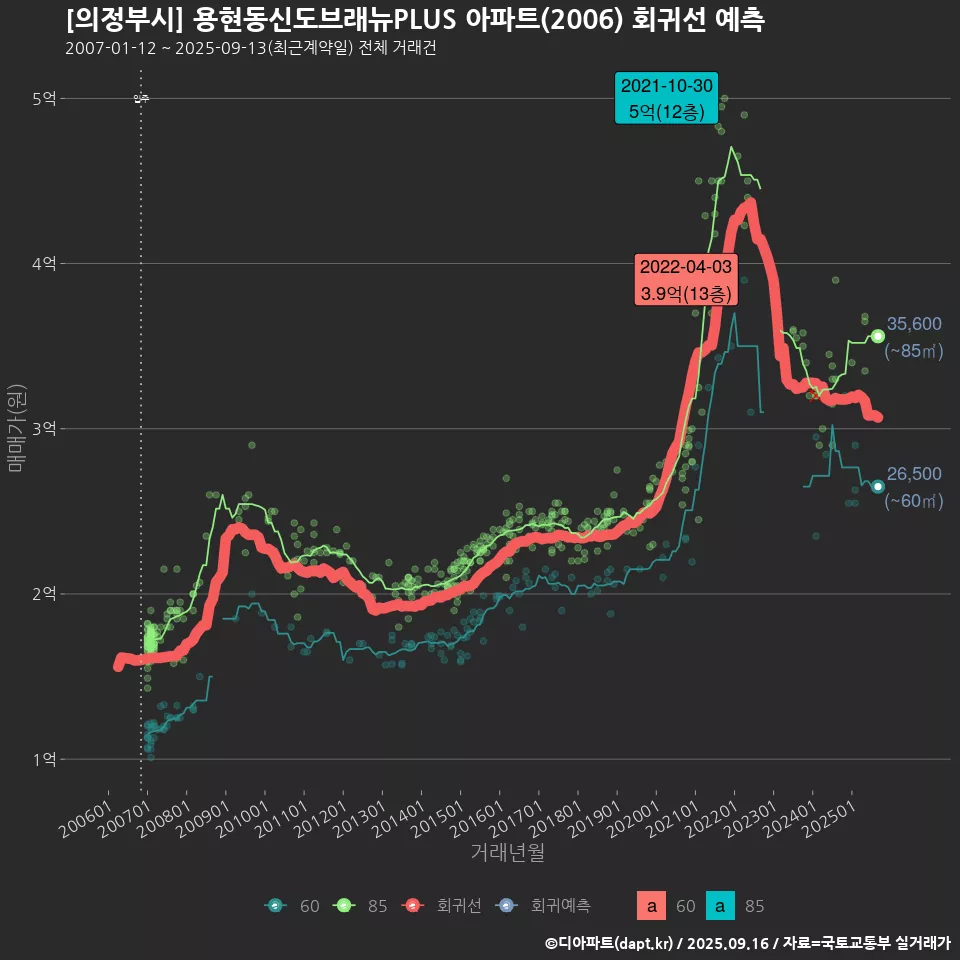 [의정부시] 용현동신도브래뉴PLUS 아파트(2006) 회귀선 예측