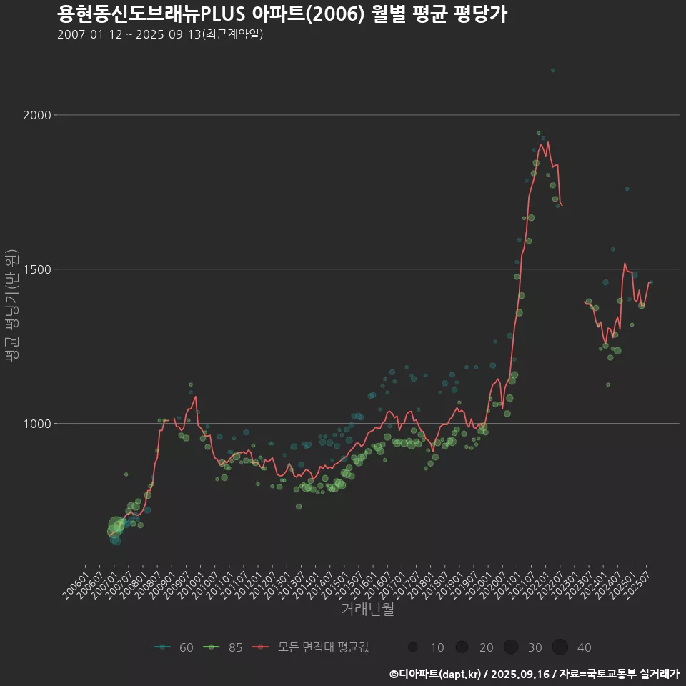 용현동신도브래뉴PLUS 아파트(2006) 월별 평균 평당가