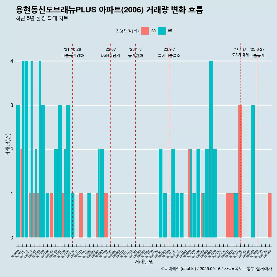 용현동신도브래뉴PLUS 아파트(2006) 거래량 변화 흐름
