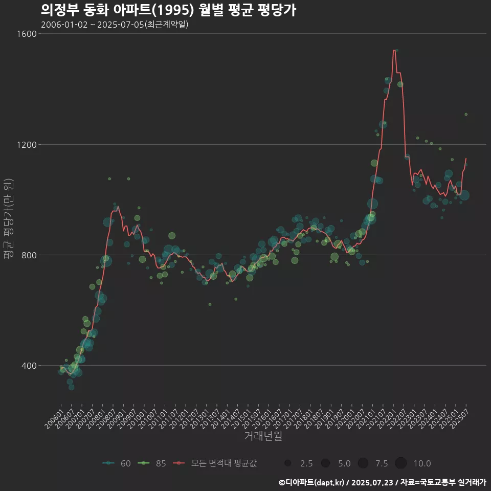 의정부 동화 아파트(1995) 월별 평균 평당가
