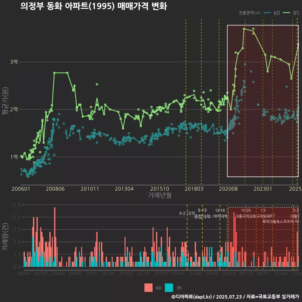 의정부 동화 아파트(1995) 매매가격 변화