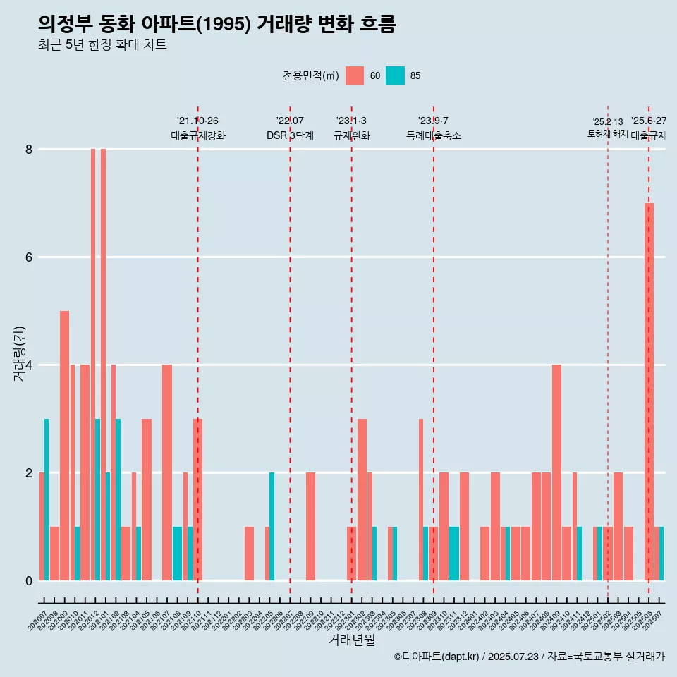의정부 동화 아파트(1995) 거래량 변화 흐름