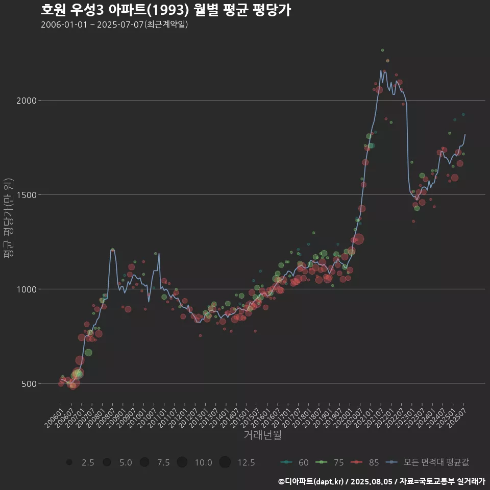 호원 우성3 아파트(1993) 월별 평균 평당가