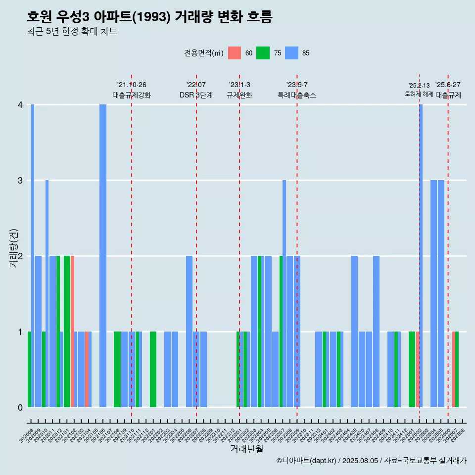 호원 우성3 아파트(1993) 거래량 변화 흐름