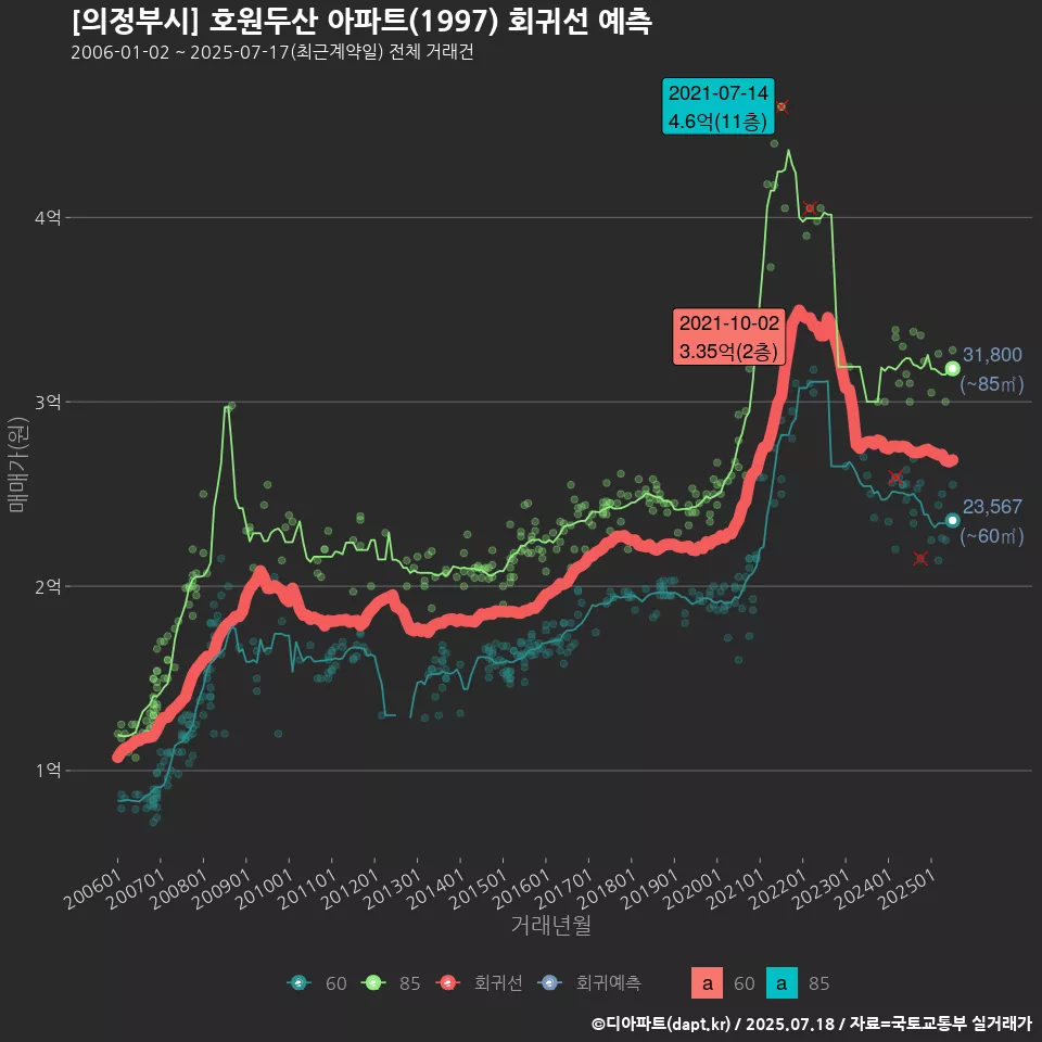 [의정부시] 호원두산 아파트(1997) 회귀선 예측