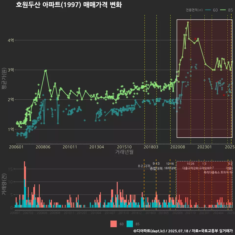 호원두산 아파트(1997) 매매가격 변화