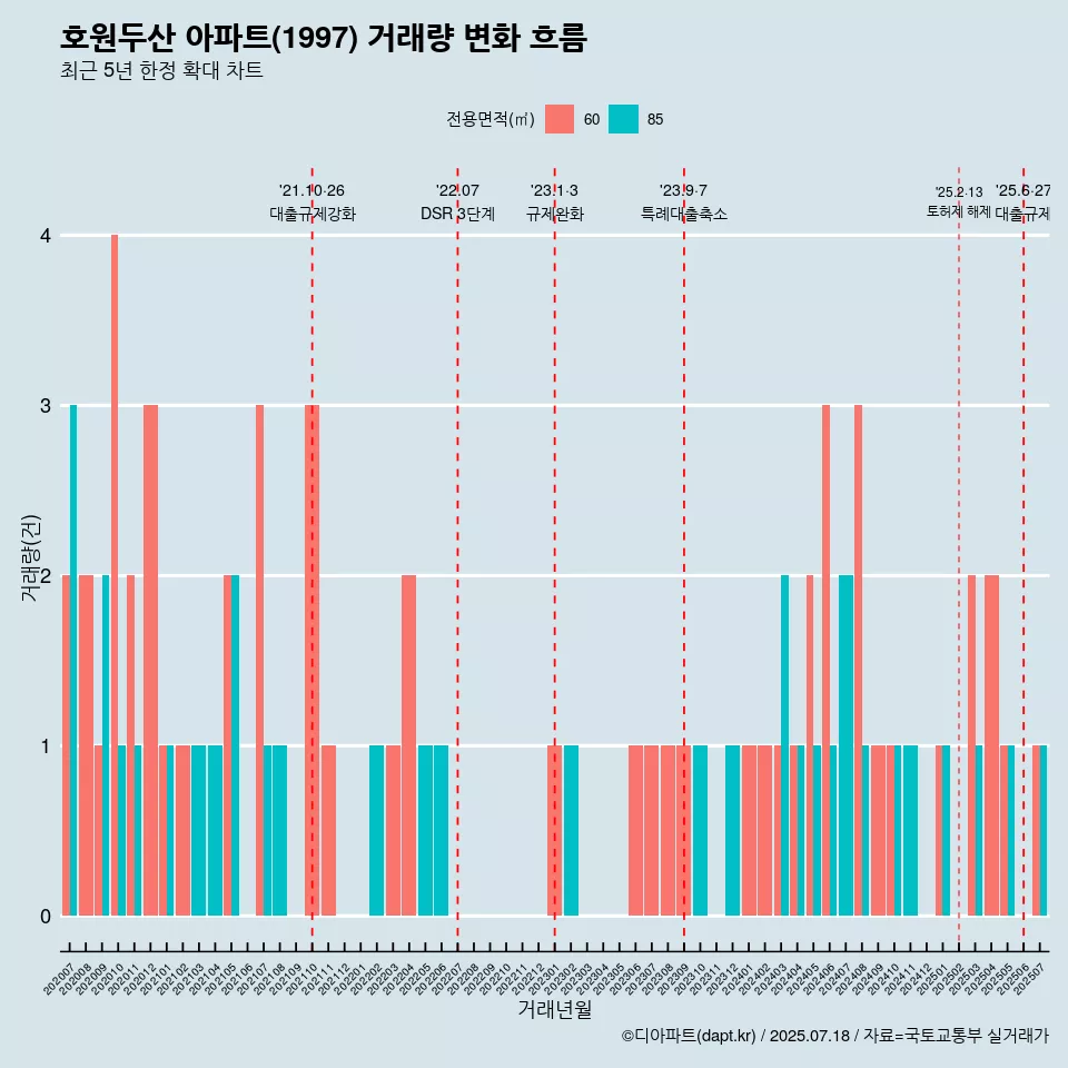 호원두산 아파트(1997) 거래량 변화 흐름