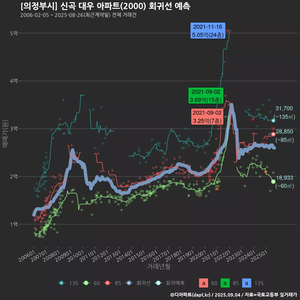 [의정부시] 신곡 대우 아파트(2000) 회귀선 예측