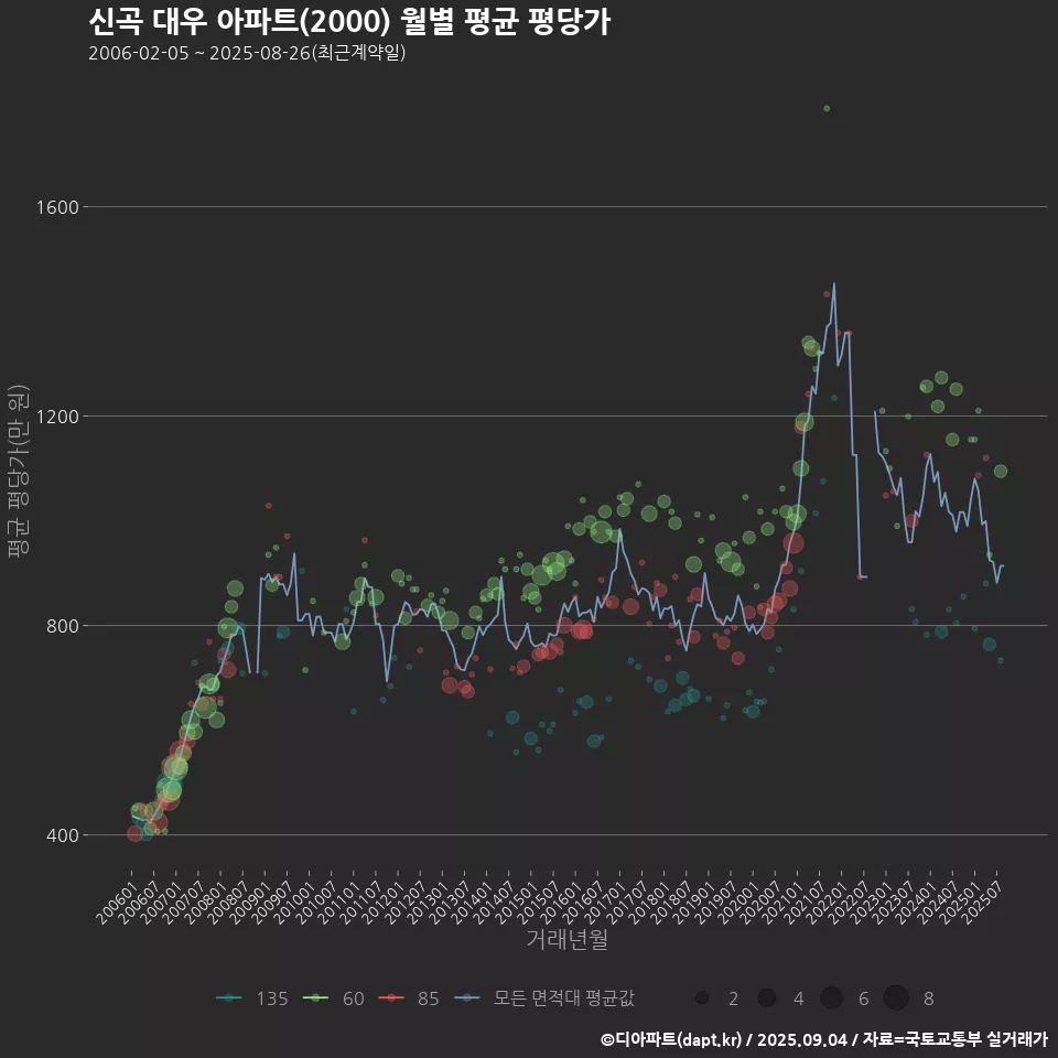 신곡 대우 아파트(2000) 월별 평균 평당가