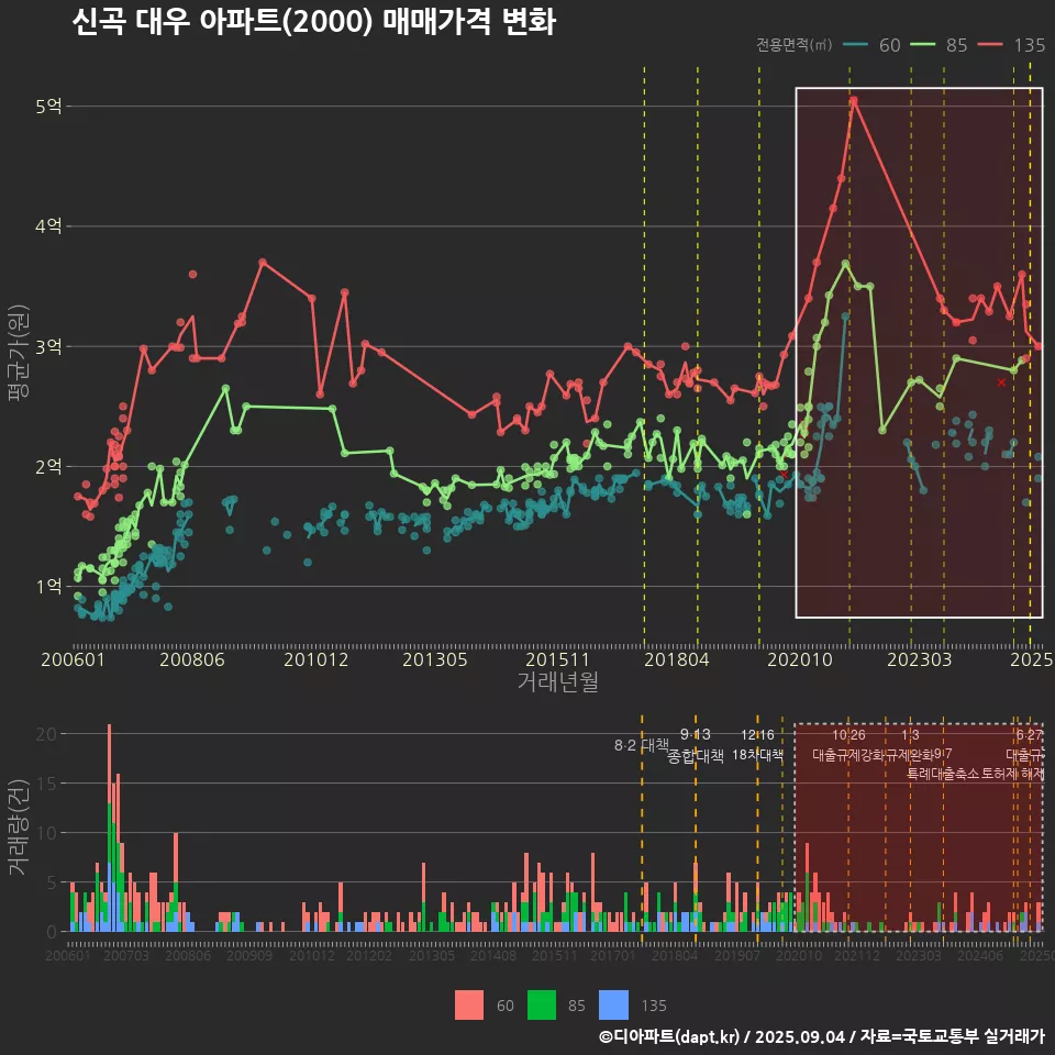 신곡 대우 아파트(2000) 매매가격 변화