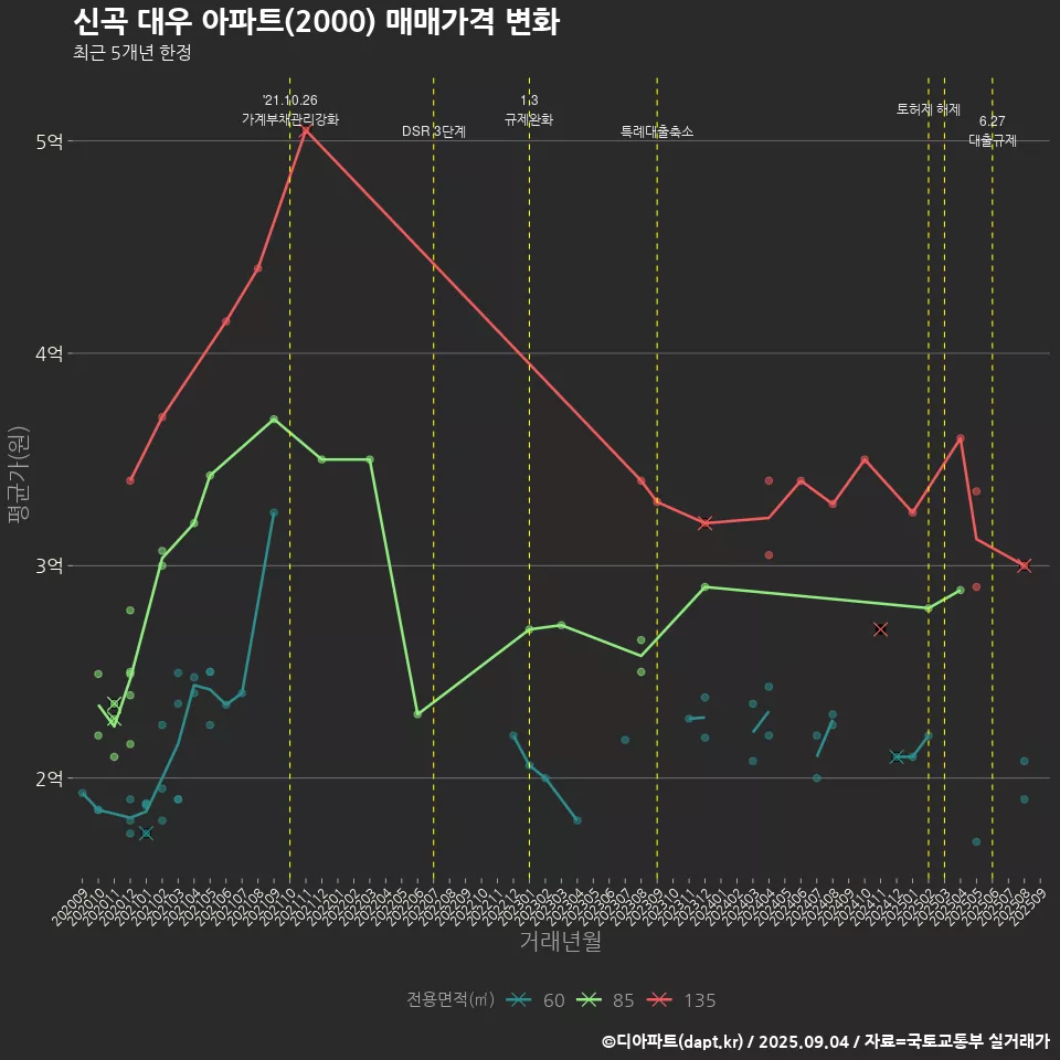 신곡 대우 아파트(2000) 매매가격 변화