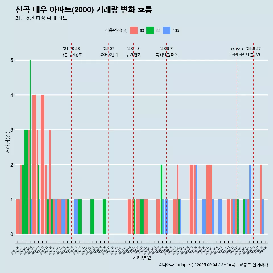 신곡 대우 아파트(2000) 거래량 변화 흐름