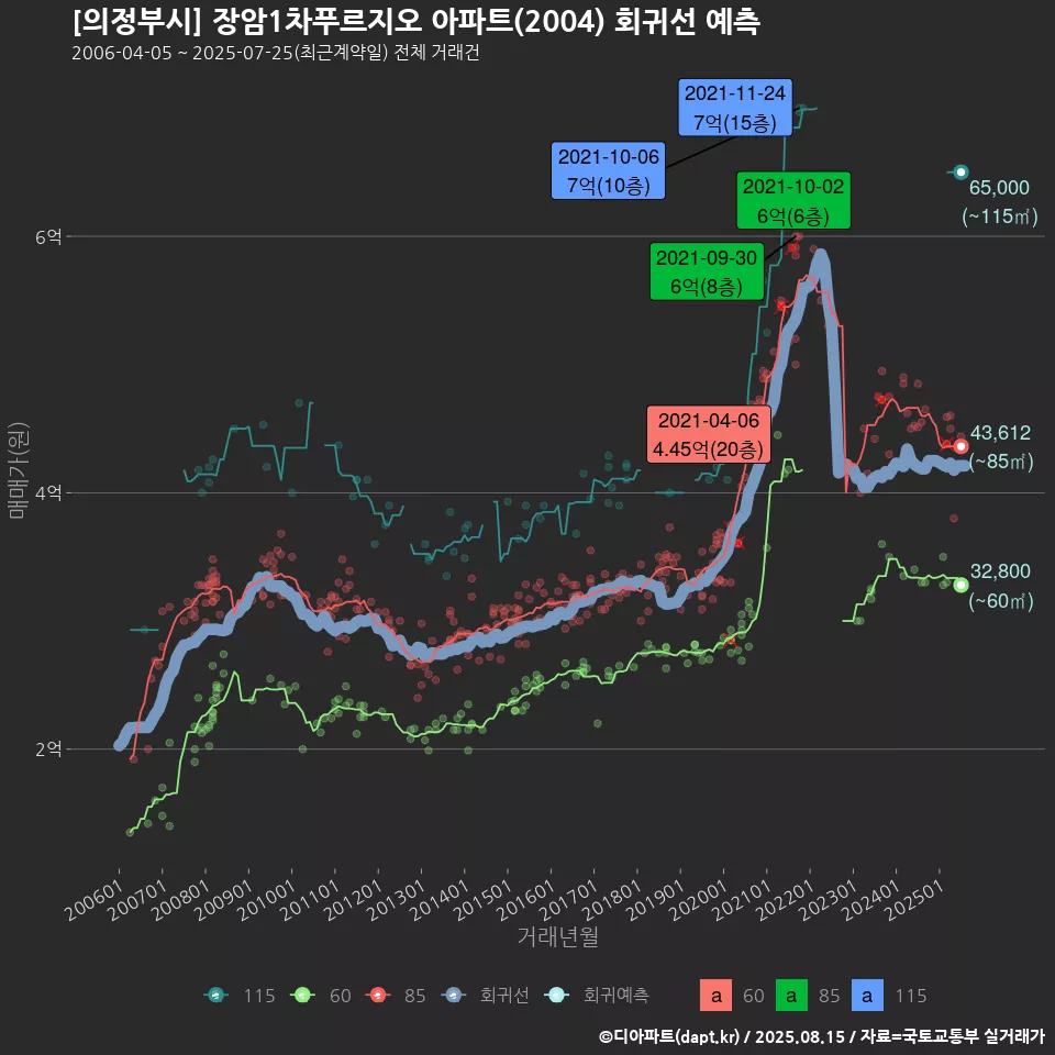 [의정부시] 장암1차푸르지오 아파트(2004) 회귀선 예측
