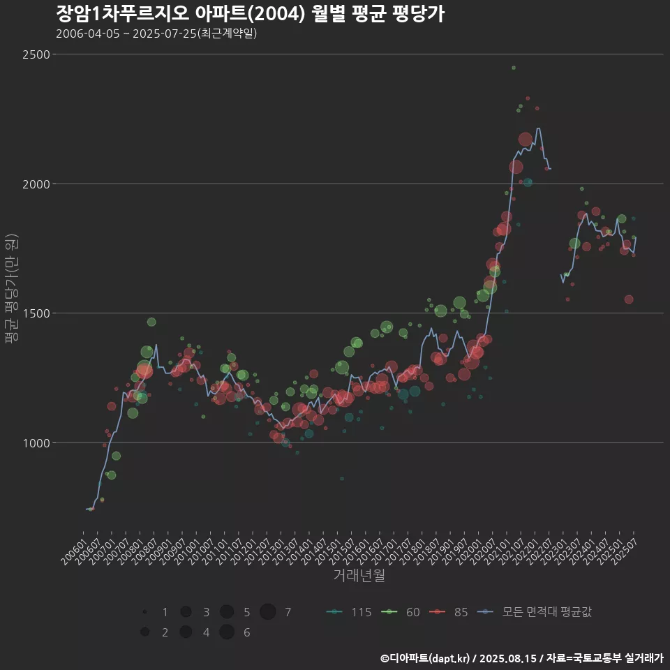 장암1차푸르지오 아파트(2004) 월별 평균 평당가