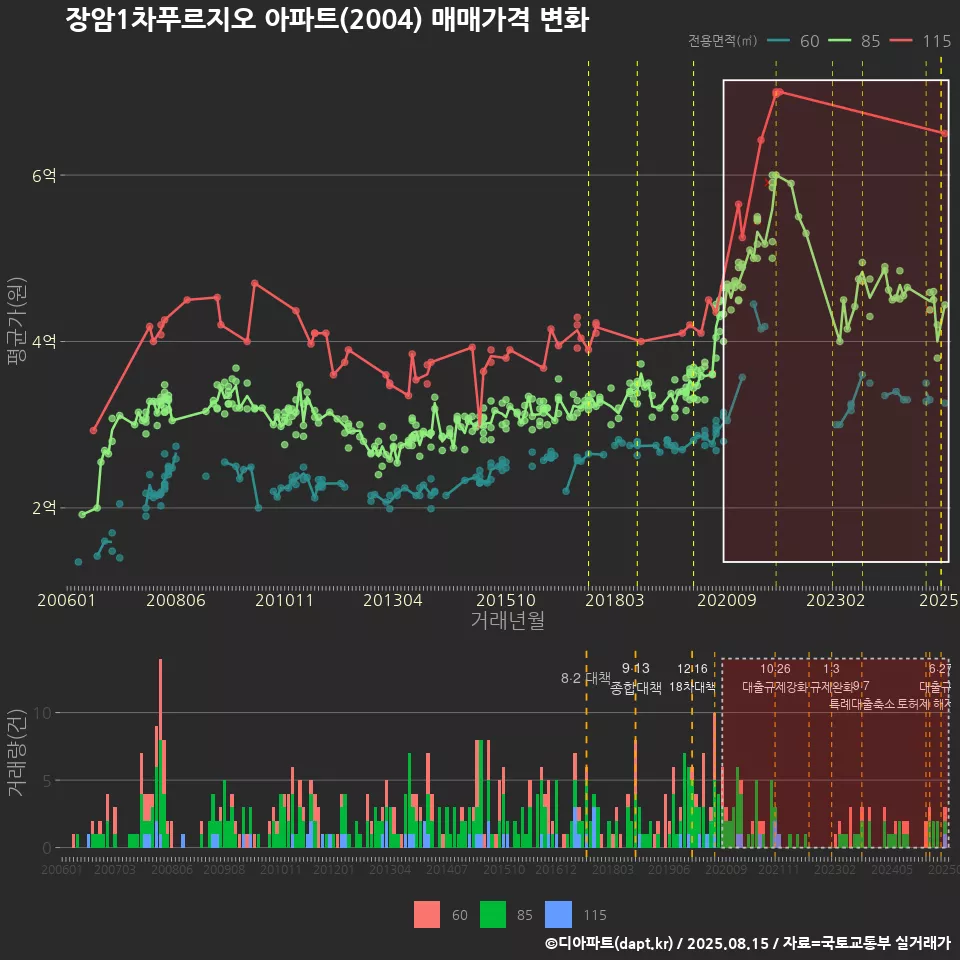 장암1차푸르지오 아파트(2004) 매매가격 변화