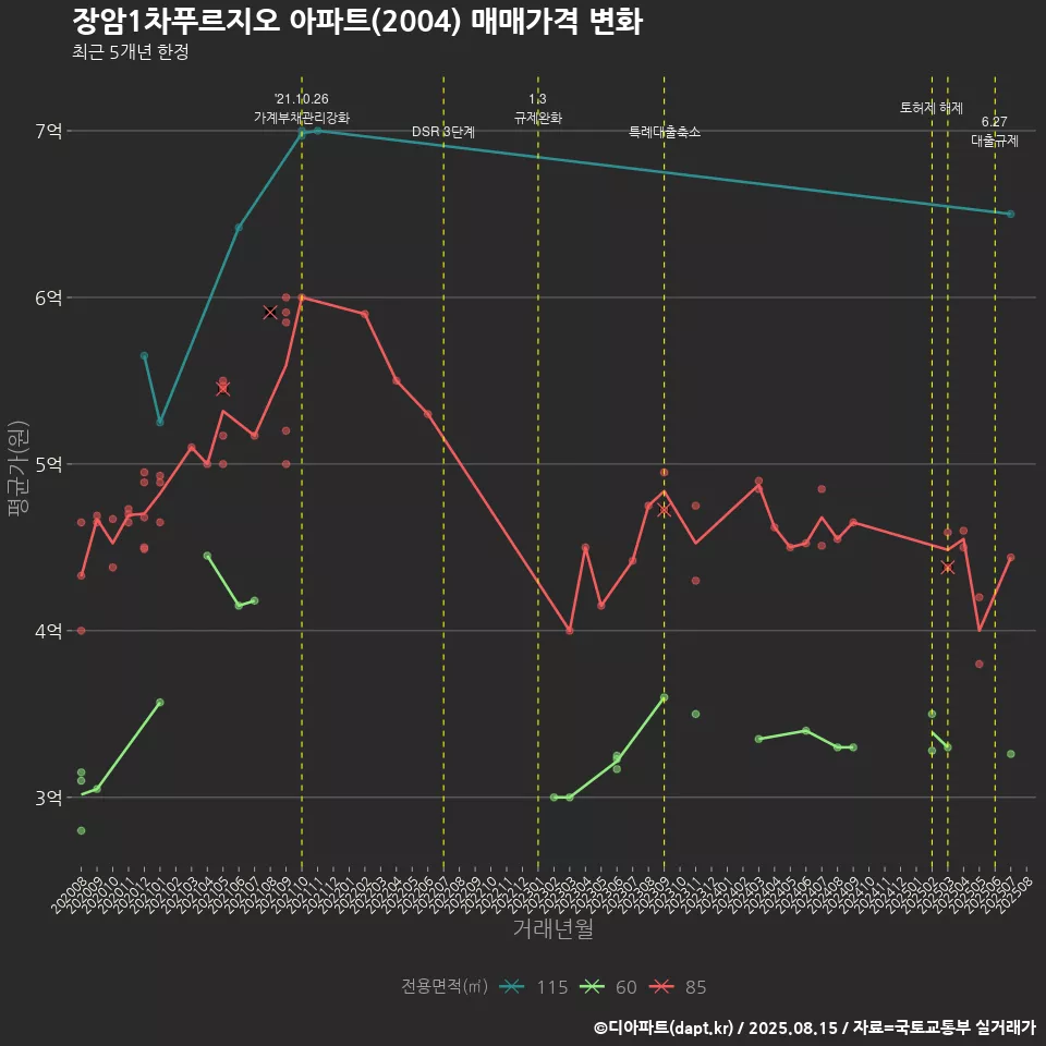 장암1차푸르지오 아파트(2004) 매매가격 변화