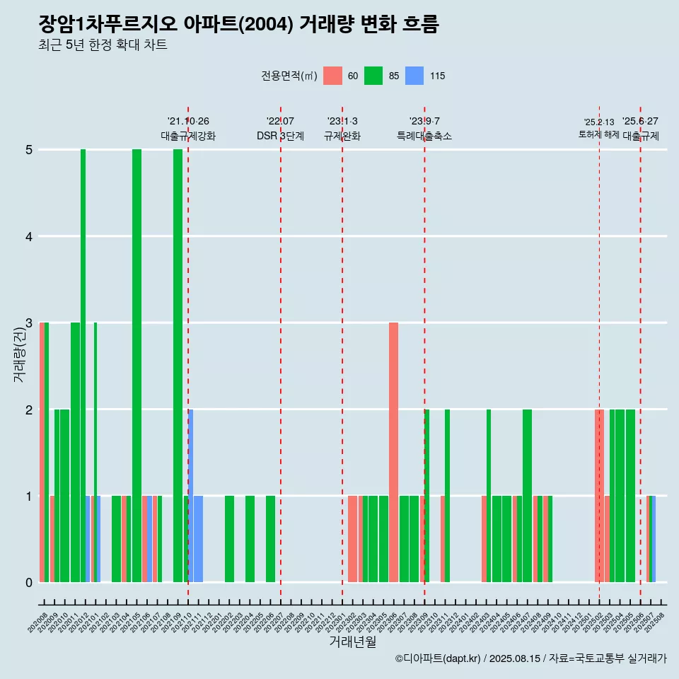 장암1차푸르지오 아파트(2004) 거래량 변화 흐름