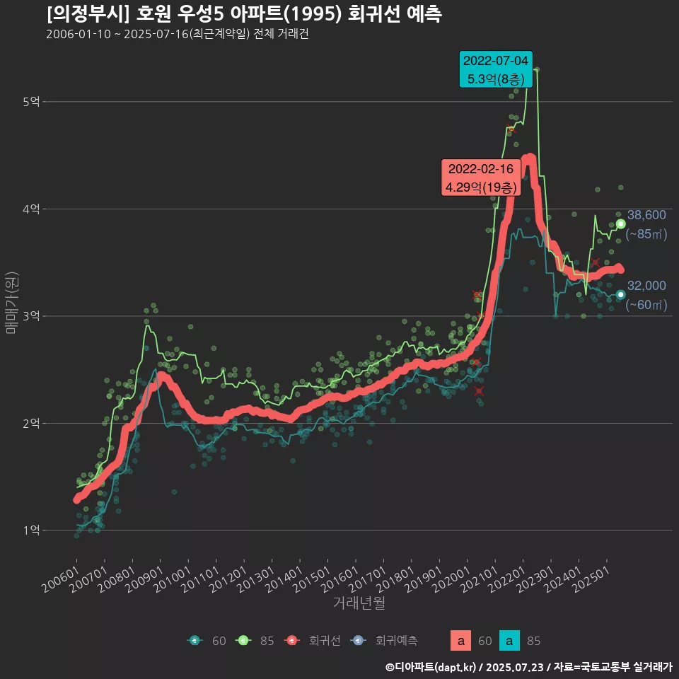[의정부시] 호원 우성5 아파트(1995) 회귀선 예측