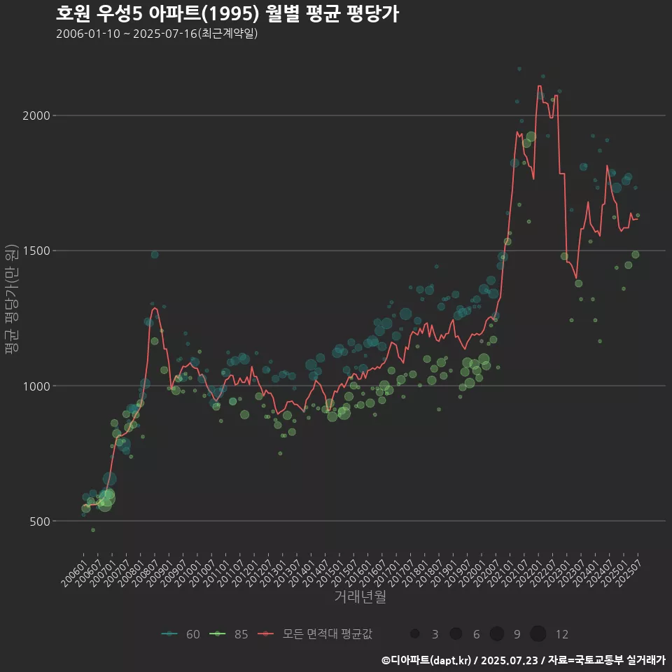 호원 우성5 아파트(1995) 월별 평균 평당가