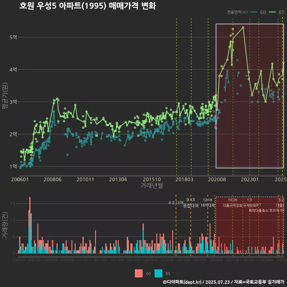 호원 우성5 아파트(1995) 매매가격 변화