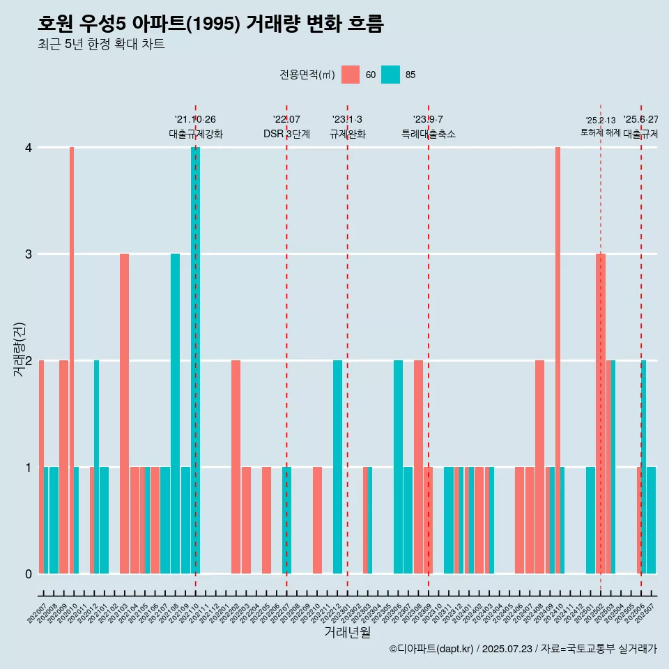 호원 우성5 아파트(1995) 거래량 변화 흐름