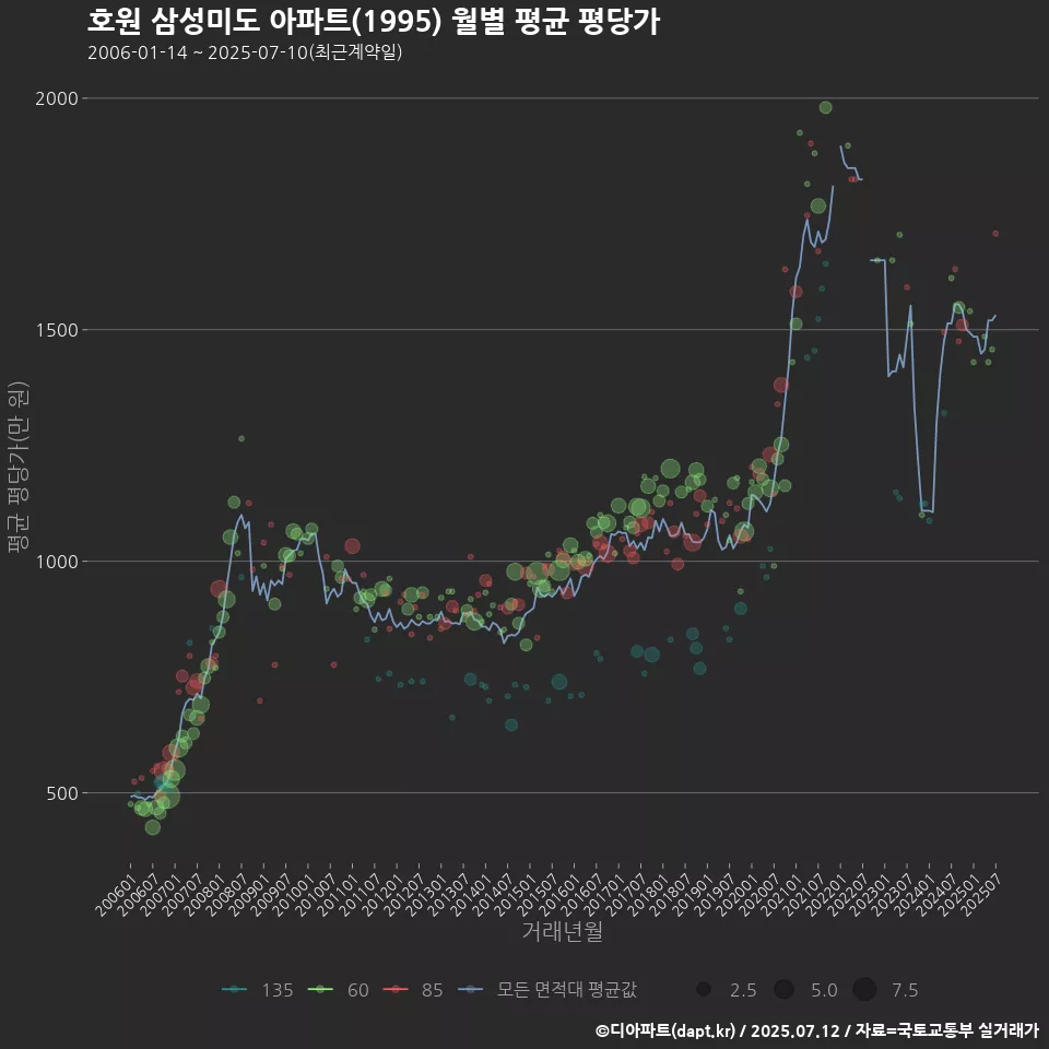 호원 삼성미도 아파트(1995) 월별 평균 평당가