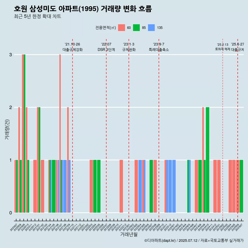 호원 삼성미도 아파트(1995) 거래량 변화 흐름
