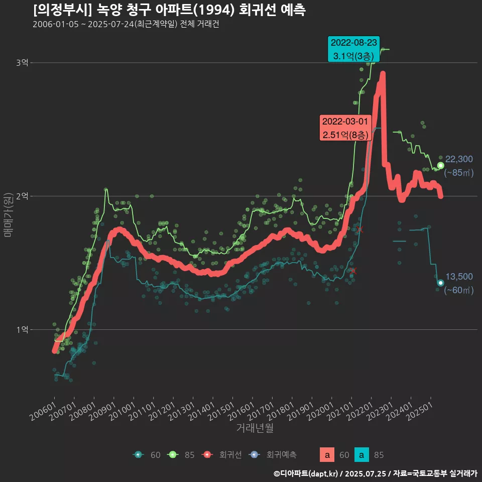 [의정부시] 녹양 청구 아파트(1994) 회귀선 예측