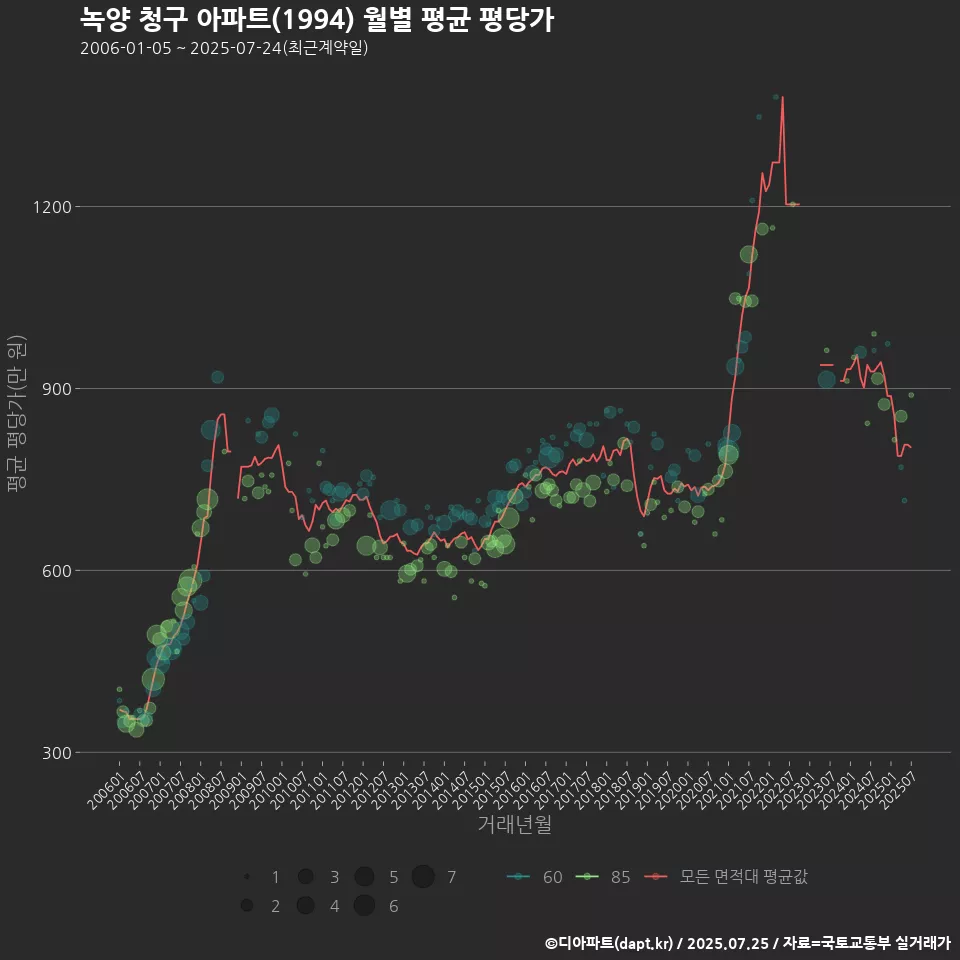 녹양 청구 아파트(1994) 월별 평균 평당가