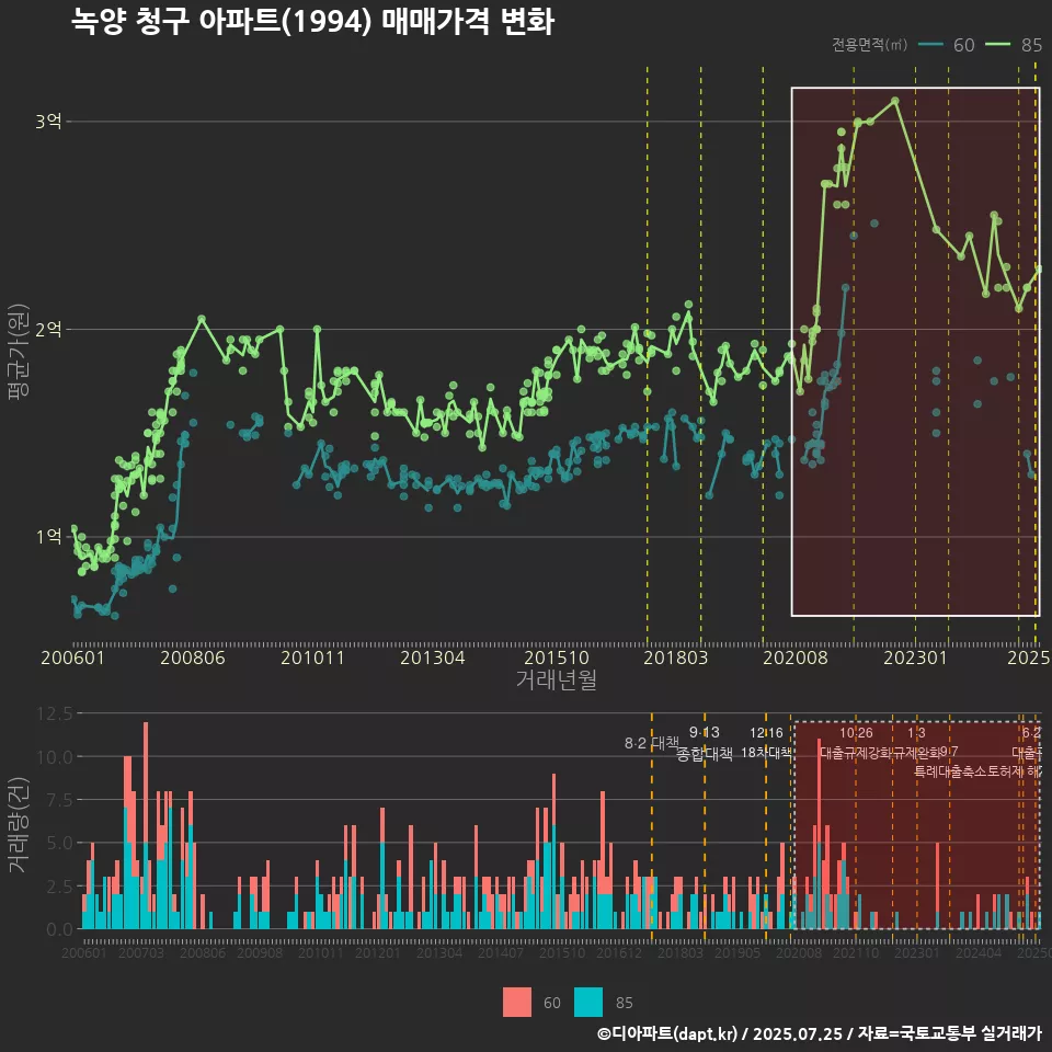 녹양 청구 아파트(1994) 매매가격 변화