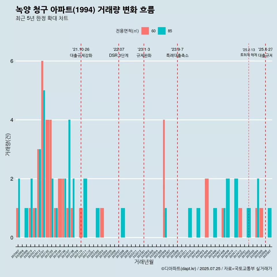 녹양 청구 아파트(1994) 거래량 변화 흐름