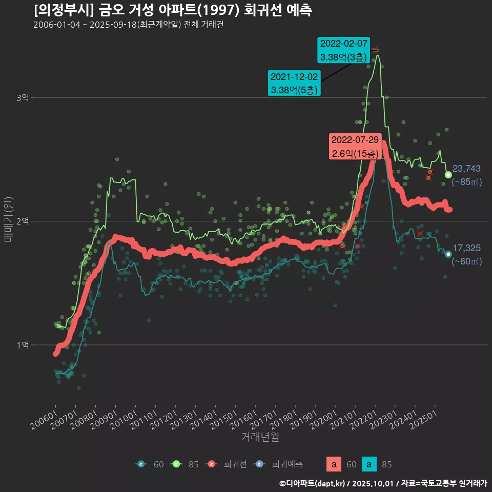 [의정부시] 금오 거성 아파트(1997) 회귀선 예측
