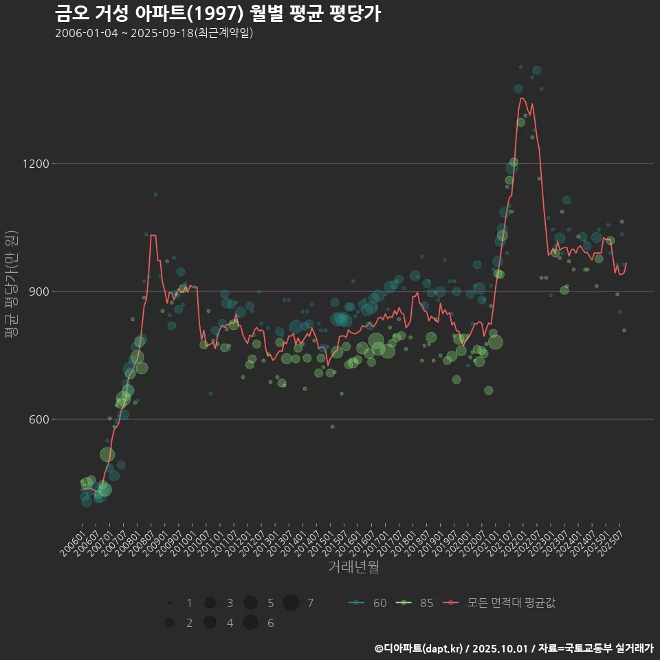 금오 거성 아파트(1997) 월별 평균 평당가