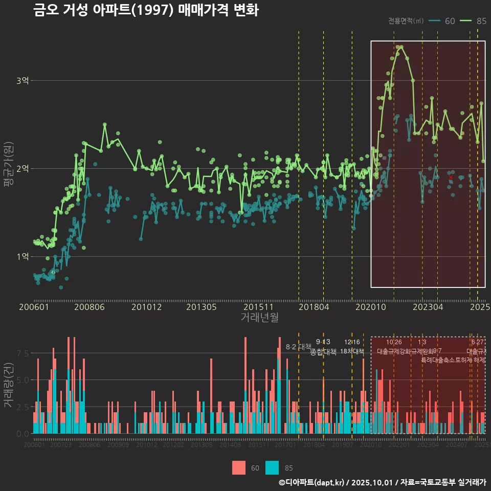 금오 거성 아파트(1997) 매매가격 변화