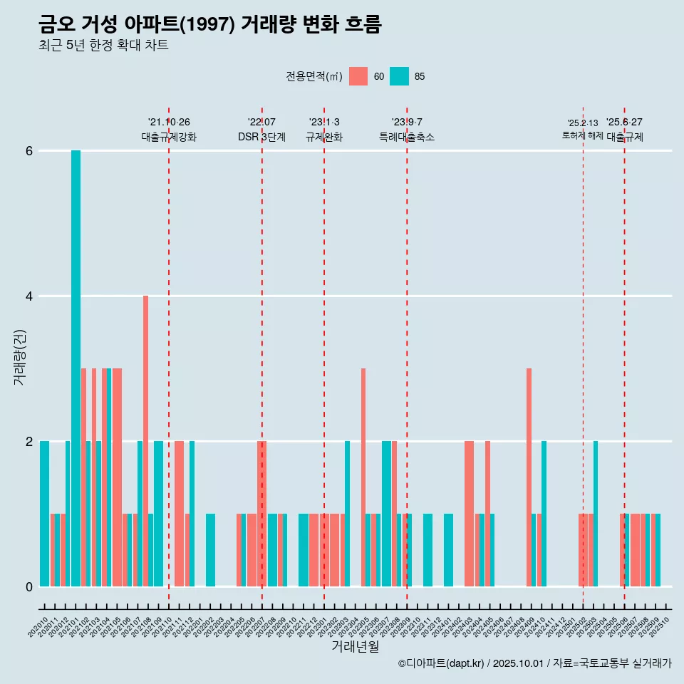 금오 거성 아파트(1997) 거래량 변화 흐름