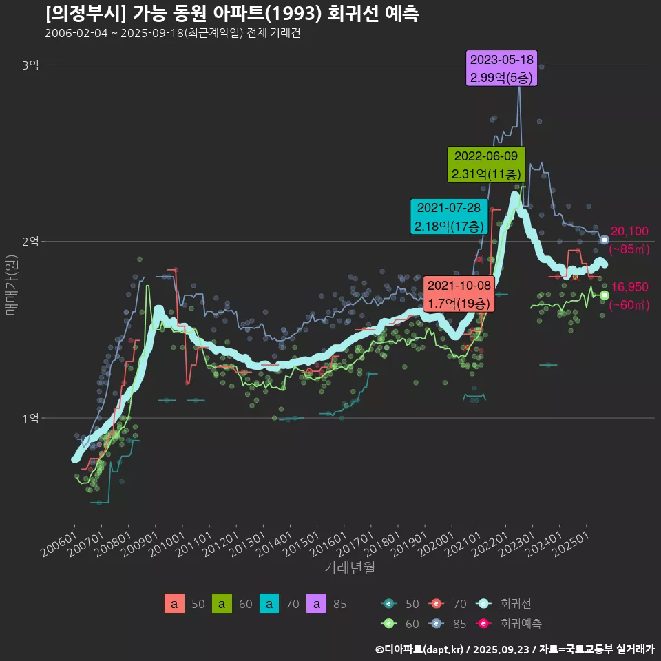 [의정부시] 가능 동원 아파트(1993) 회귀선 예측