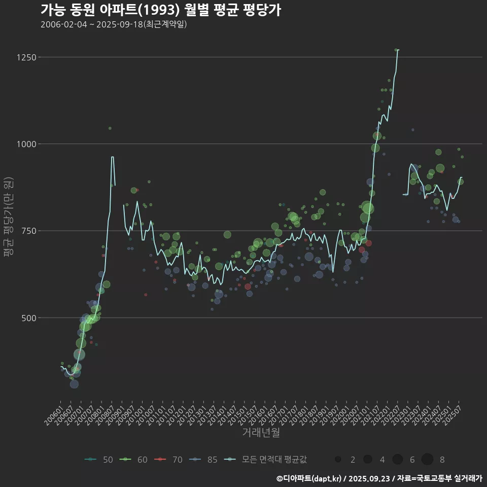 가능 동원 아파트(1993) 월별 평균 평당가