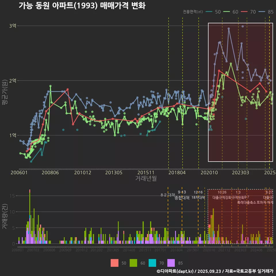 가능 동원 아파트(1993) 매매가격 변화