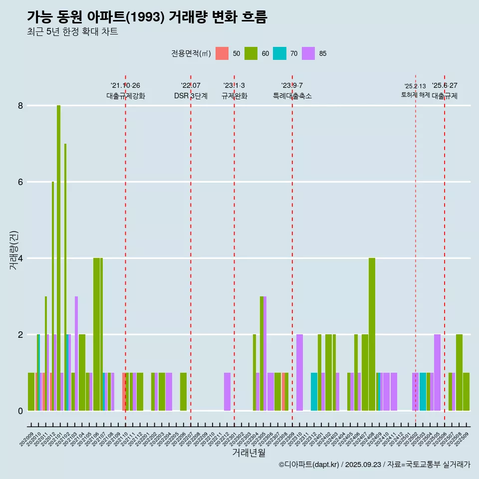 가능 동원 아파트(1993) 거래량 변화 흐름