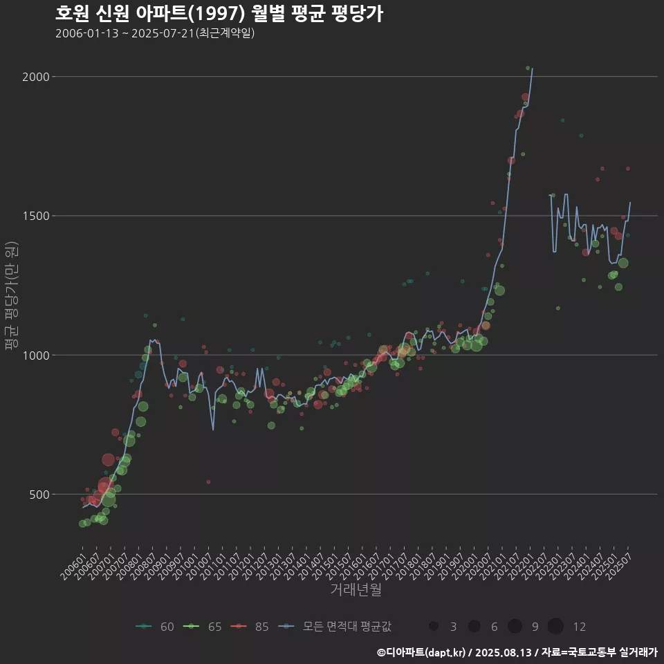 호원 신원 아파트(1997) 월별 평균 평당가