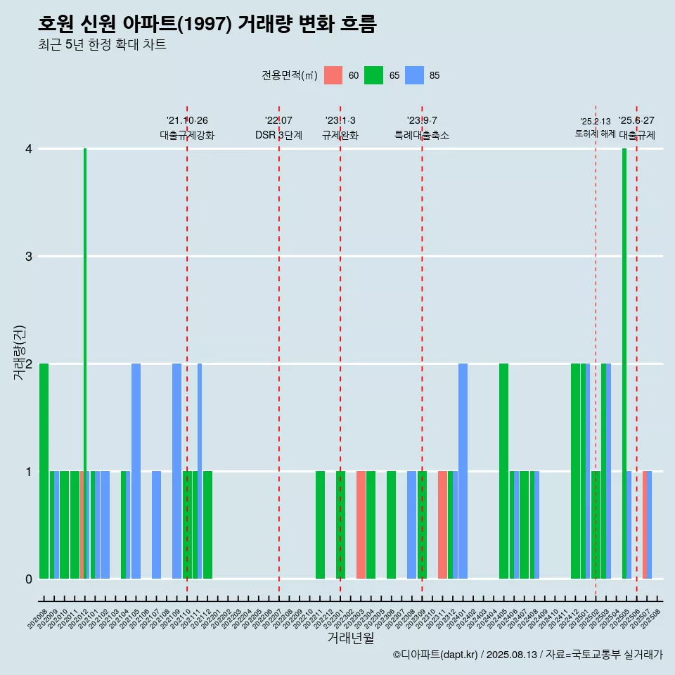 호원 신원 아파트(1997) 거래량 변화 흐름