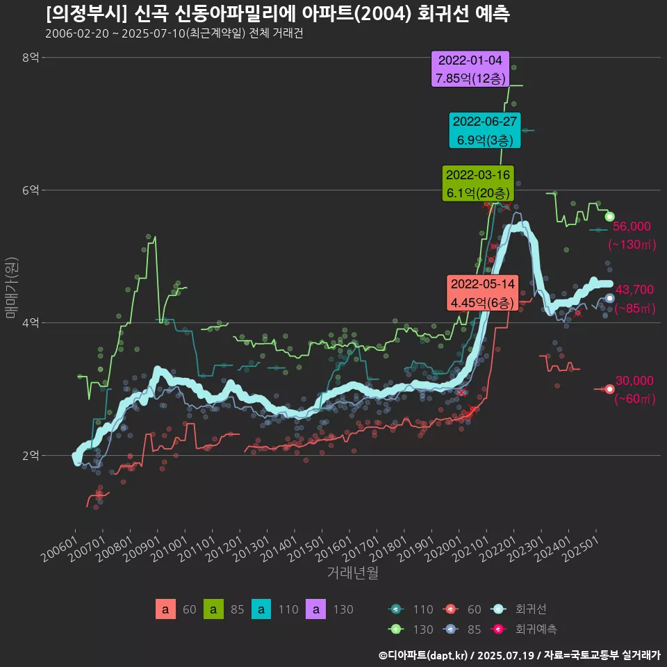 [의정부시] 신곡 신동아파밀리에 아파트(2004) 회귀선 예측