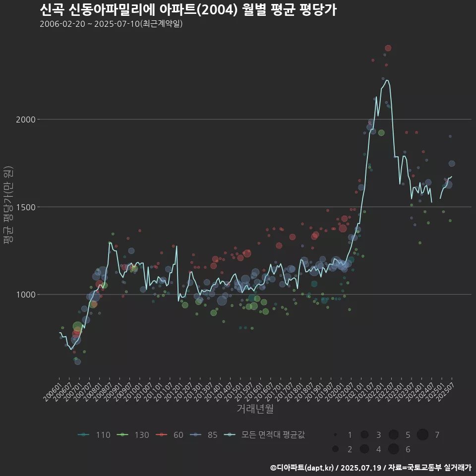 신곡 신동아파밀리에 아파트(2004) 월별 평균 평당가