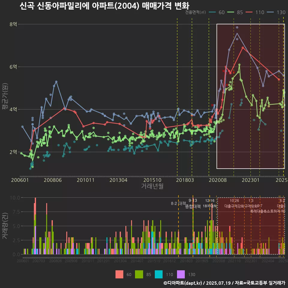 신곡 신동아파밀리에 아파트(2004) 매매가격 변화