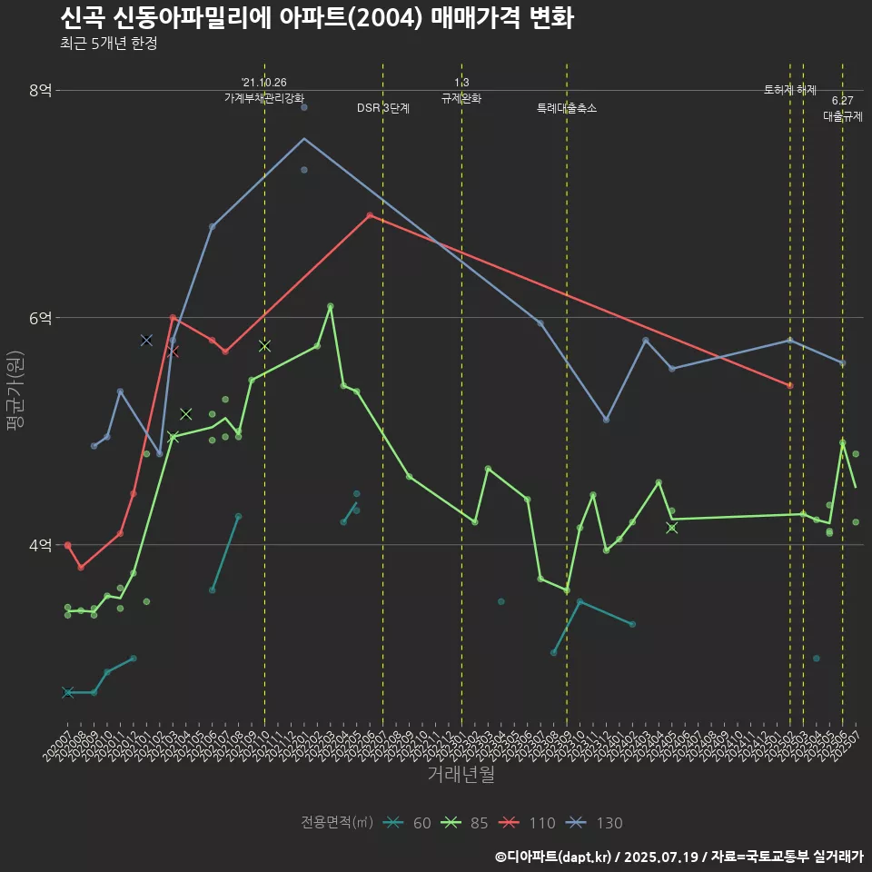 신곡 신동아파밀리에 아파트(2004) 매매가격 변화